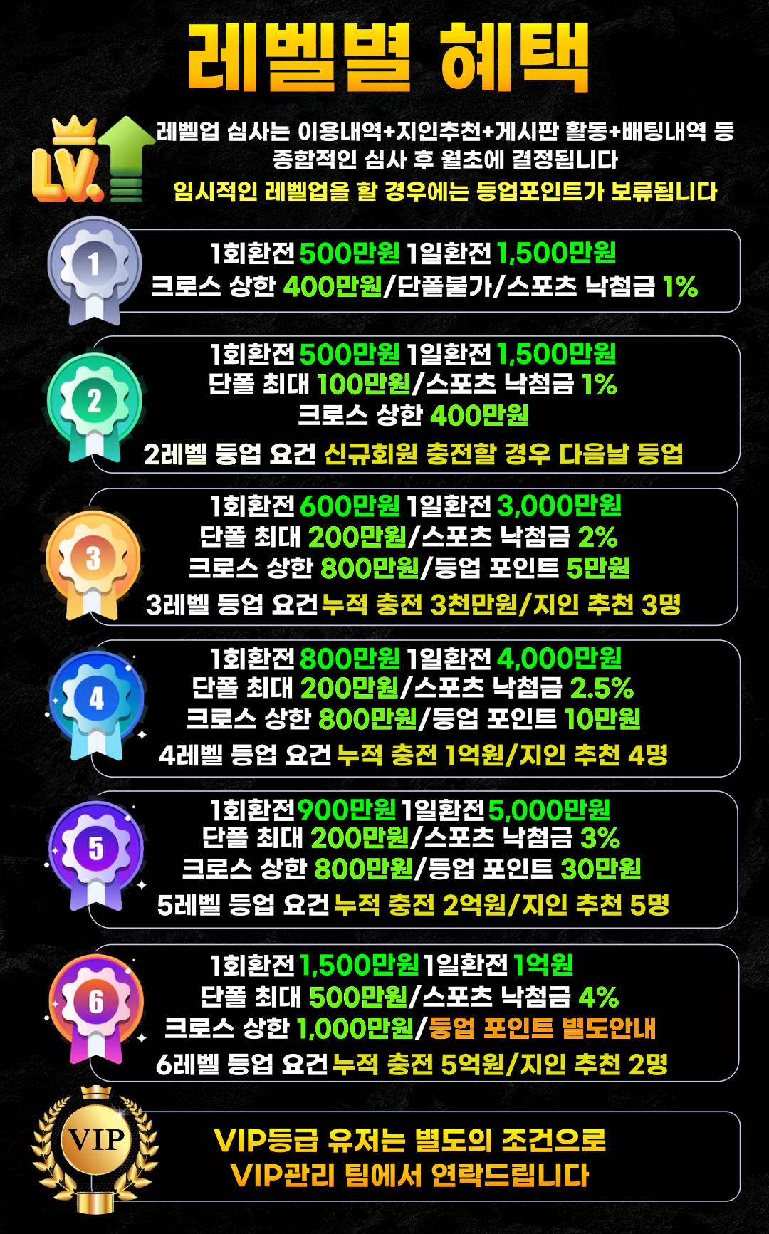 레벨별 VIP 혜택 안내